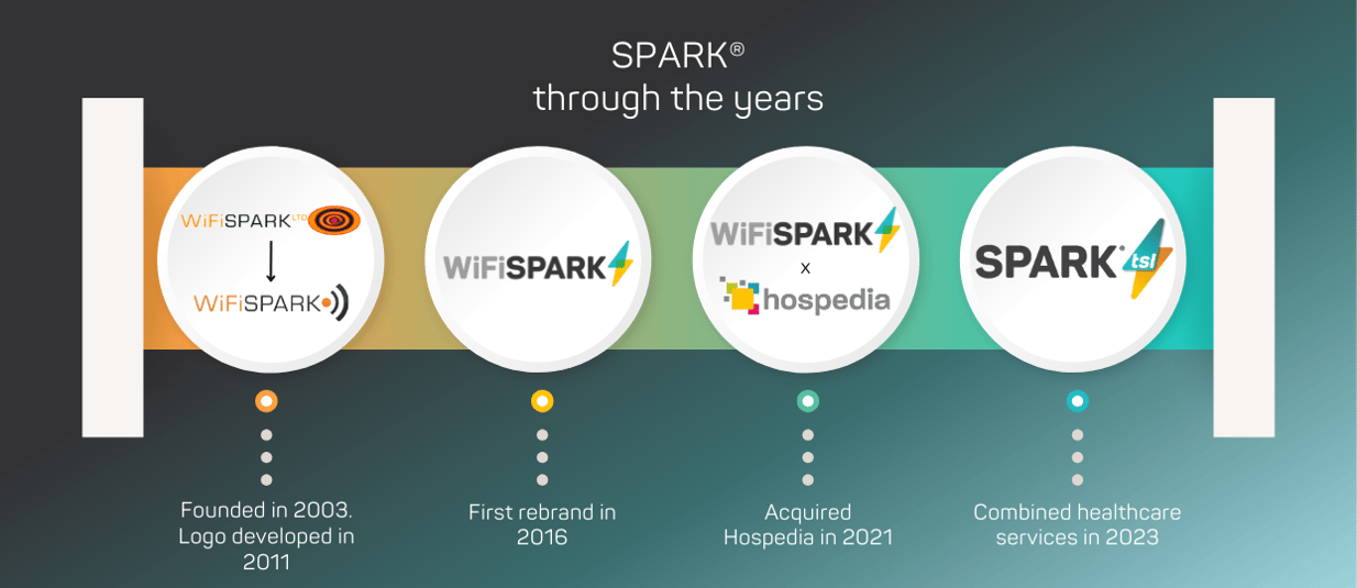 WiFi SPARK to SPARK® TSL, A Rebrand Story
