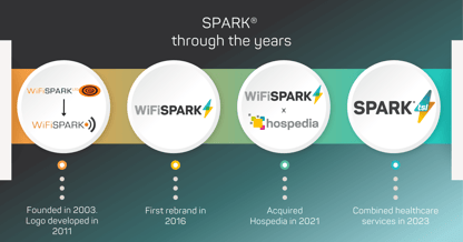 SPARK throughout the years