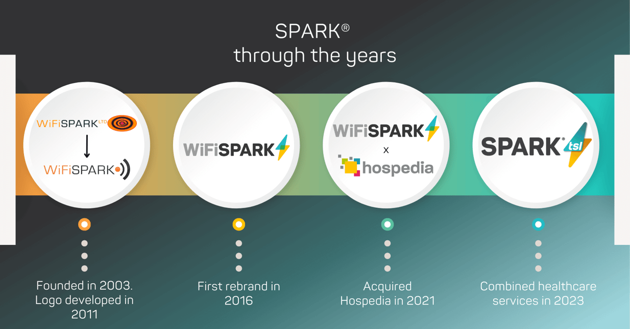 WiFi SPARK to SPARK® TSL, A Rebrand Story
